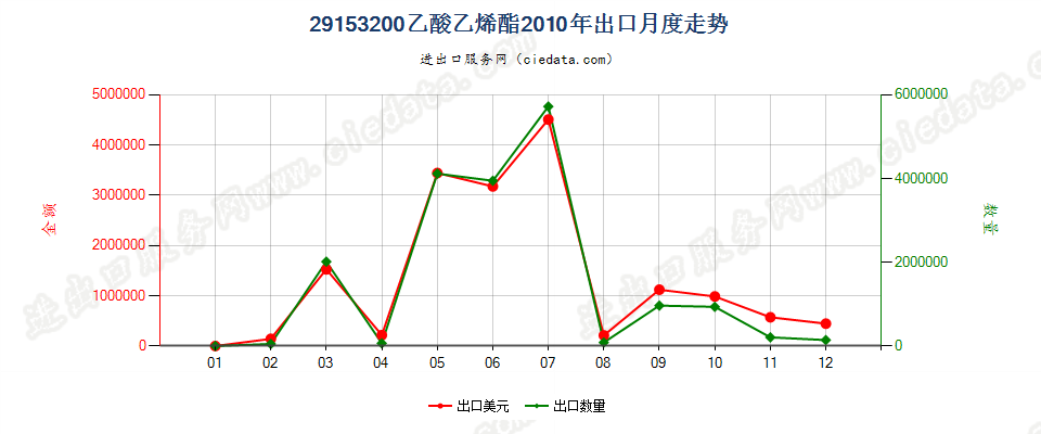 29153200乙酸乙烯酯出口2010年月度走势图