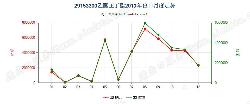 29153300乙酸（正）丁酯出口2010年月度走势图