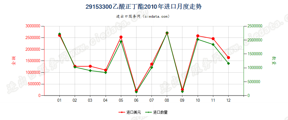 29153300乙酸（正）丁酯进口2010年月度走势图