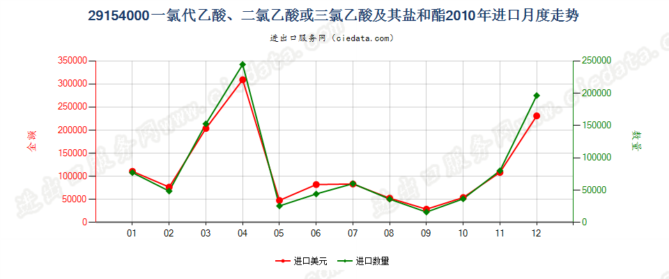 29154000一氯代乙酸、二氯乙酸或三氯乙酸及其盐和酯进口2010年月度走势图