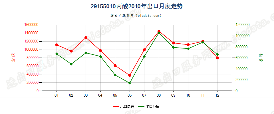 29155010丙酸出口2010年月度走势图