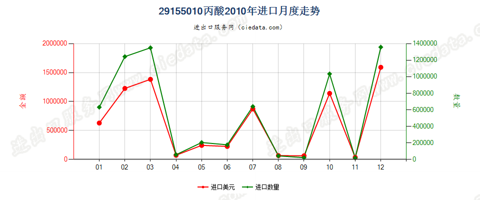 29155010丙酸进口2010年月度走势图