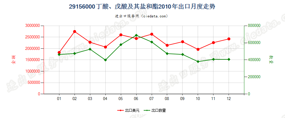 29156000丁酸、戊酸及其盐和酯出口2010年月度走势图