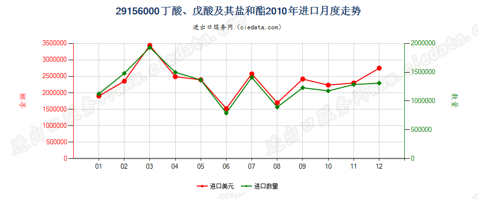 29156000丁酸、戊酸及其盐和酯进口2010年月度走势图