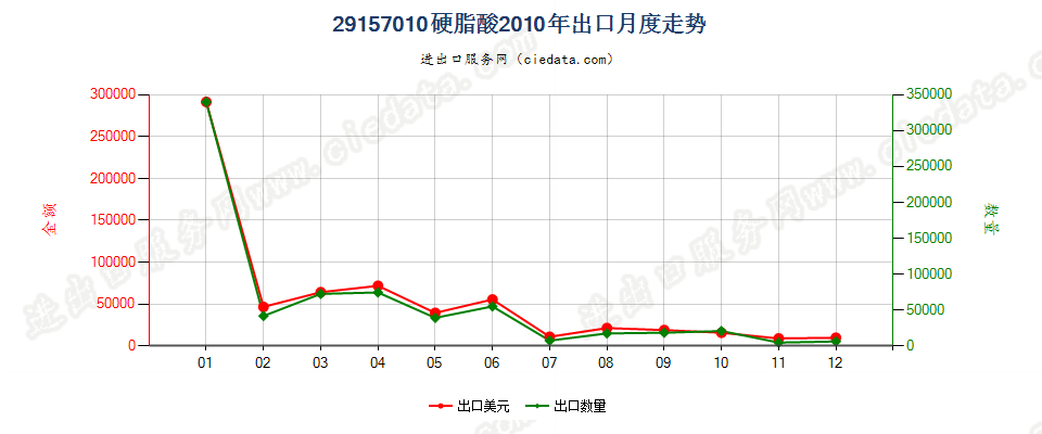 29157010硬脂酸出口2010年月度走势图