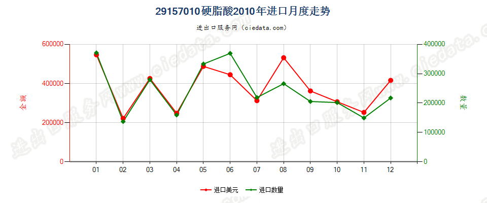 29157010硬脂酸进口2010年月度走势图