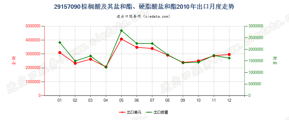 29157090棕榈酸及其盐和酯、硬脂酸盐和酯出口2010年月度走势图