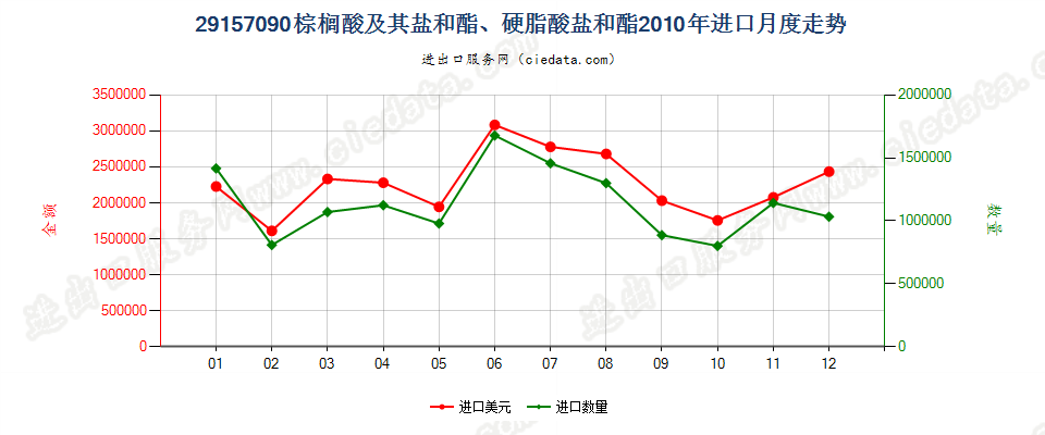 29157090棕榈酸及其盐和酯、硬脂酸盐和酯进口2010年月度走势图