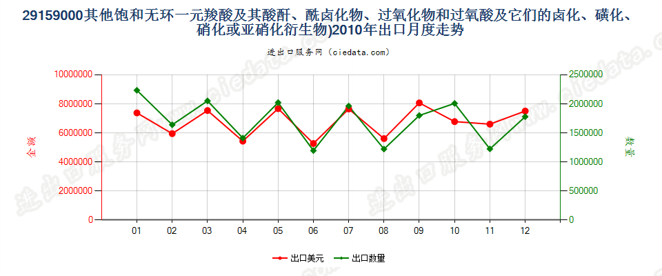 29159000其他饱和无环一元羧酸等及其衍生物出口2010年月度走势图