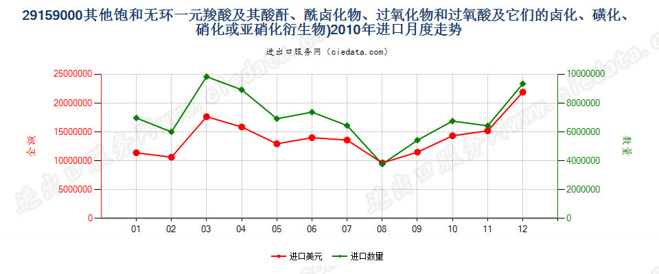 29159000其他饱和无环一元羧酸等及其衍生物进口2010年月度走势图