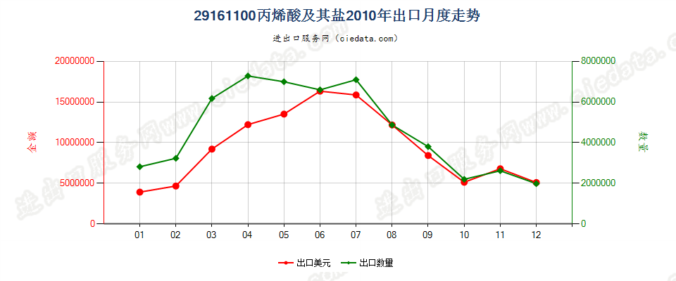 29161100丙烯酸及其盐出口2010年月度走势图