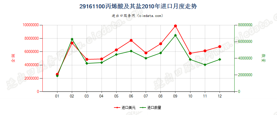 29161100丙烯酸及其盐进口2010年月度走势图