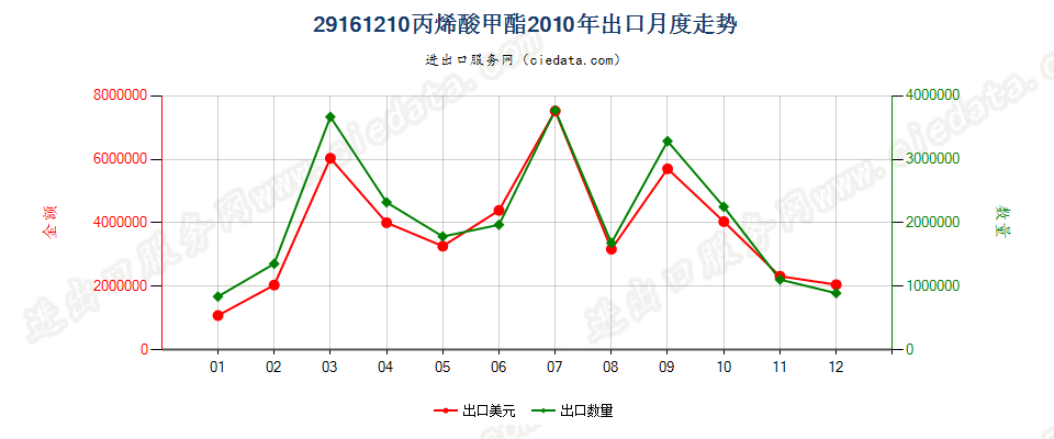 29161210丙烯酸甲酯出口2010年月度走势图