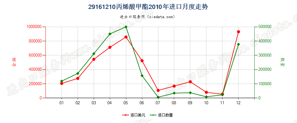 29161210丙烯酸甲酯进口2010年月度走势图