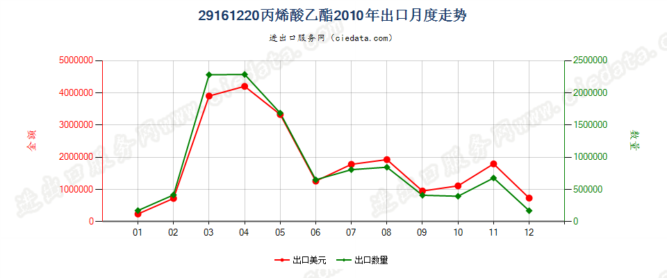 29161220丙烯酸乙酯出口2010年月度走势图