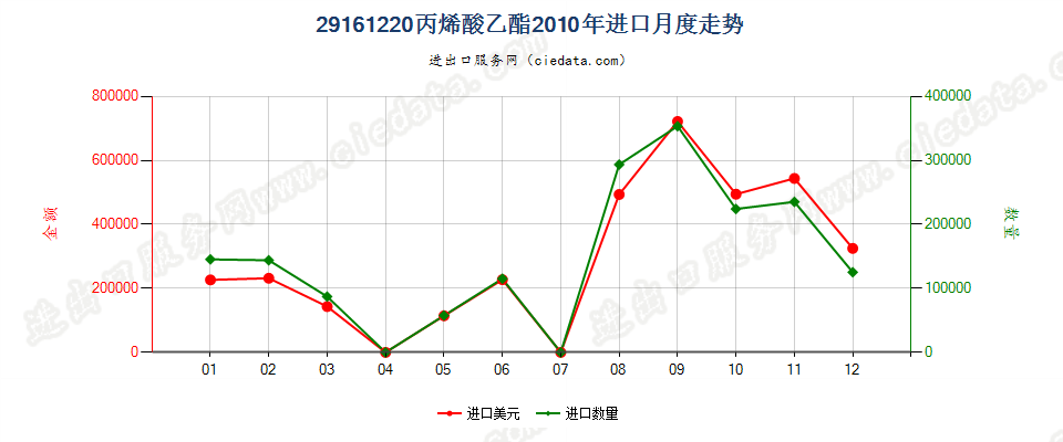 29161220丙烯酸乙酯进口2010年月度走势图