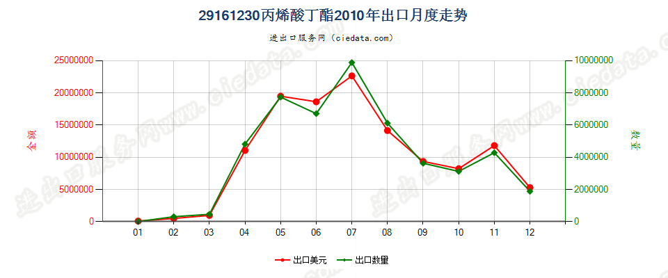 29161230丙烯酸丁酯出口2010年月度走势图