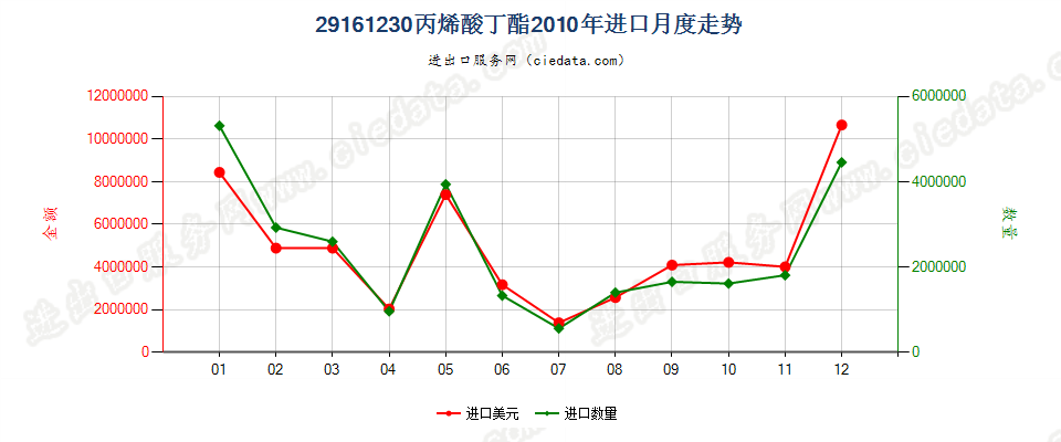 29161230丙烯酸丁酯进口2010年月度走势图