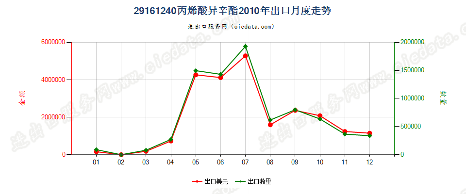 29161240丙烯酸异辛酯出口2010年月度走势图