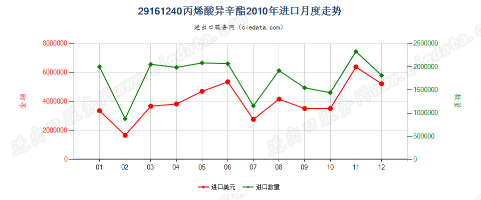 29161240丙烯酸异辛酯进口2010年月度走势图