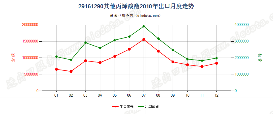 29161290其他丙烯酸酯出口2010年月度走势图