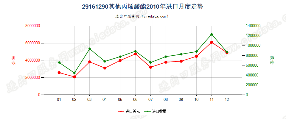 29161290其他丙烯酸酯进口2010年月度走势图