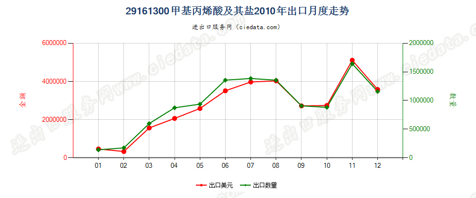 29161300甲基丙烯酸及其盐出口2010年月度走势图