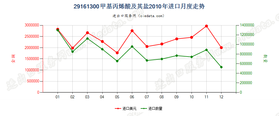 29161300甲基丙烯酸及其盐进口2010年月度走势图