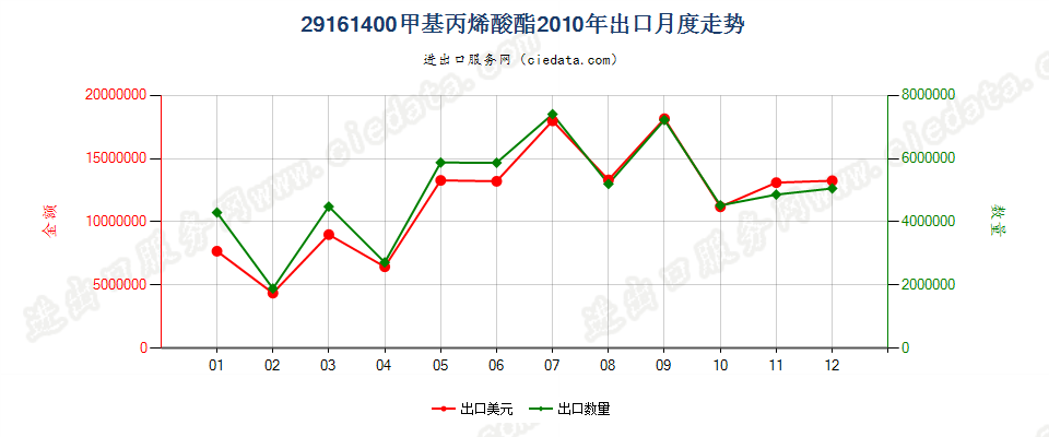 29161400甲基丙烯酸酯出口2010年月度走势图