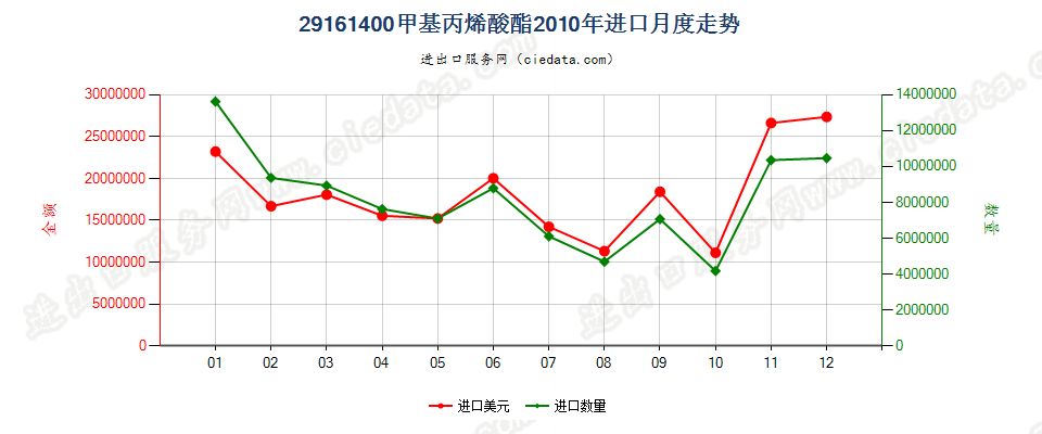 29161400甲基丙烯酸酯进口2010年月度走势图