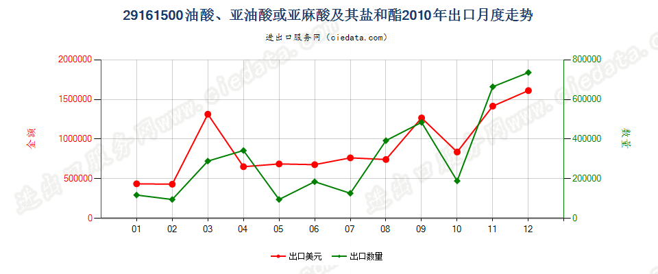 29161500油酸、亚油酸或亚麻酸及其盐和酯出口2010年月度走势图