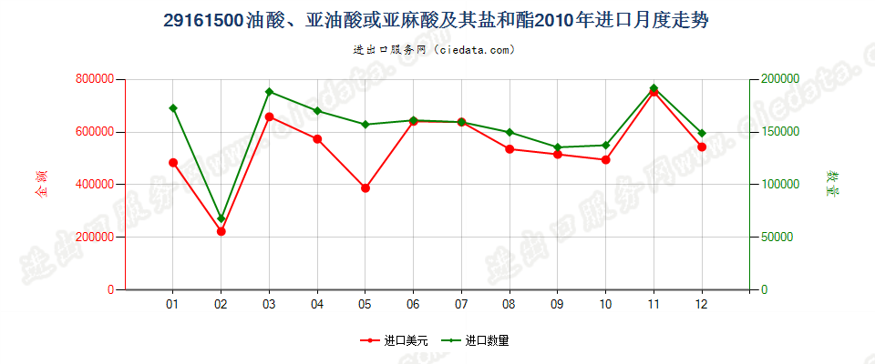 29161500油酸、亚油酸或亚麻酸及其盐和酯进口2010年月度走势图