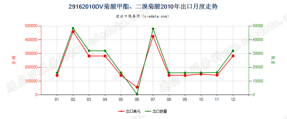 29162010二溴菊酸、DV菊酸甲酯出口2010年月度走势图