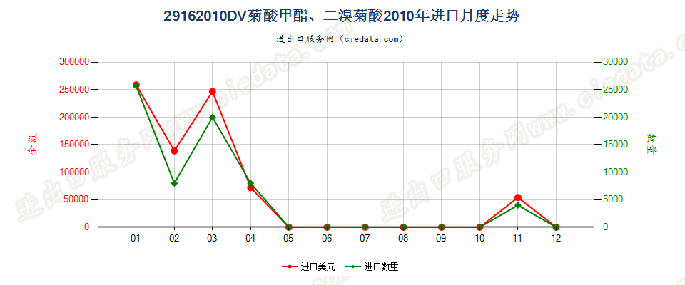 29162010二溴菊酸、DV菊酸甲酯进口2010年月度走势图