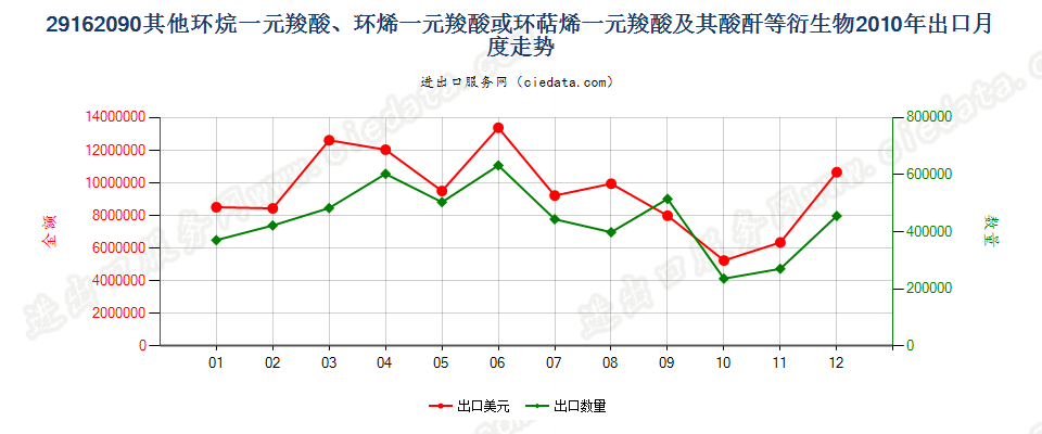 29162090其他环烷（烯，萜烯）一元羧酸等及衍生物出口2010年月度走势图