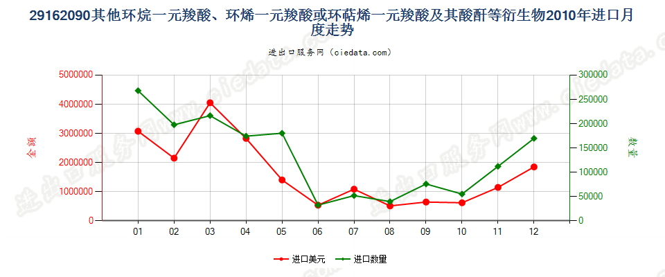 29162090其他环烷（烯，萜烯）一元羧酸等及衍生物进口2010年月度走势图