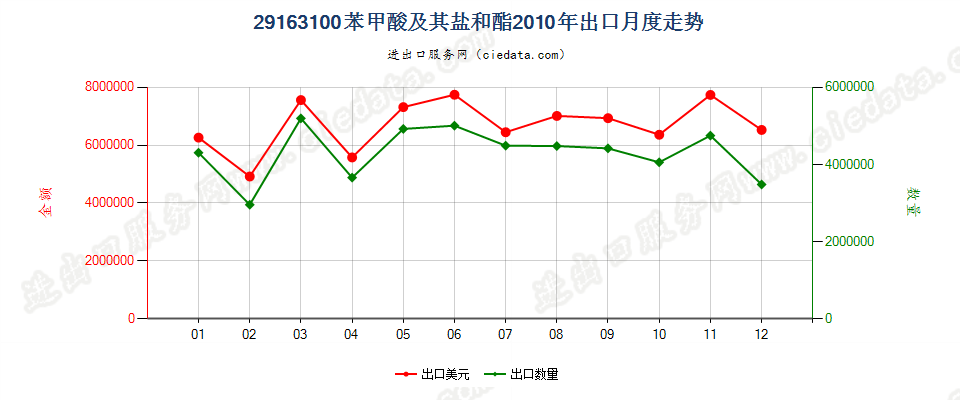 29163100苯甲酸及其盐和酯出口2010年月度走势图