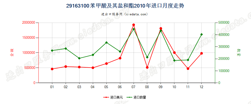 29163100苯甲酸及其盐和酯进口2010年月度走势图