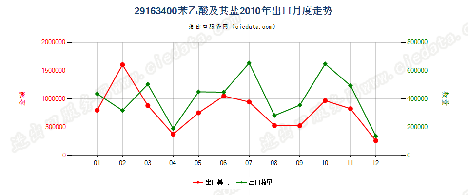 29163400苯乙酸及其盐出口2010年月度走势图