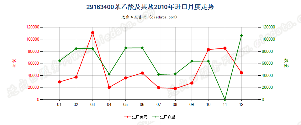 29163400苯乙酸及其盐进口2010年月度走势图