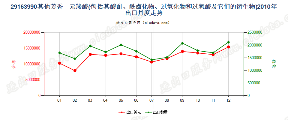 29163990未列名芳香一元羧酸及其酸酐等及其衍生物出口2010年月度走势图