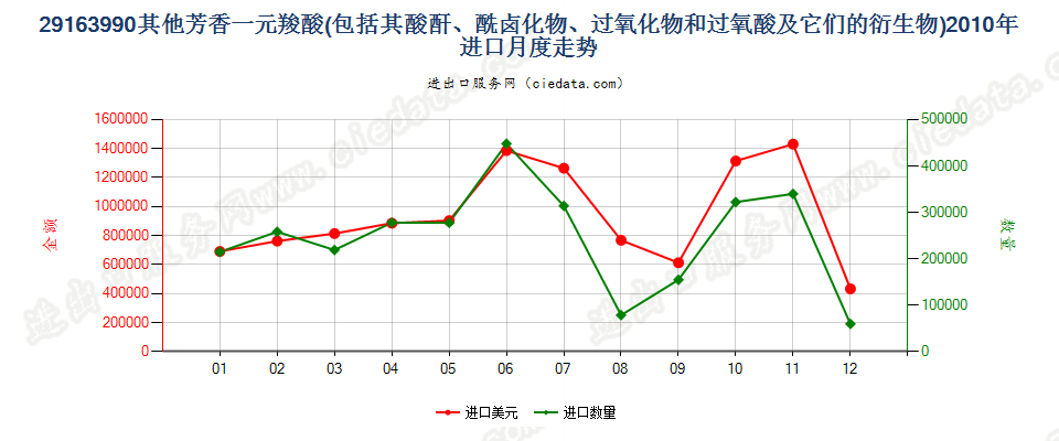 29163990未列名芳香一元羧酸及其酸酐等及其衍生物进口2010年月度走势图