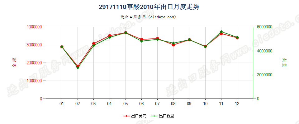 29171110草酸出口2010年月度走势图