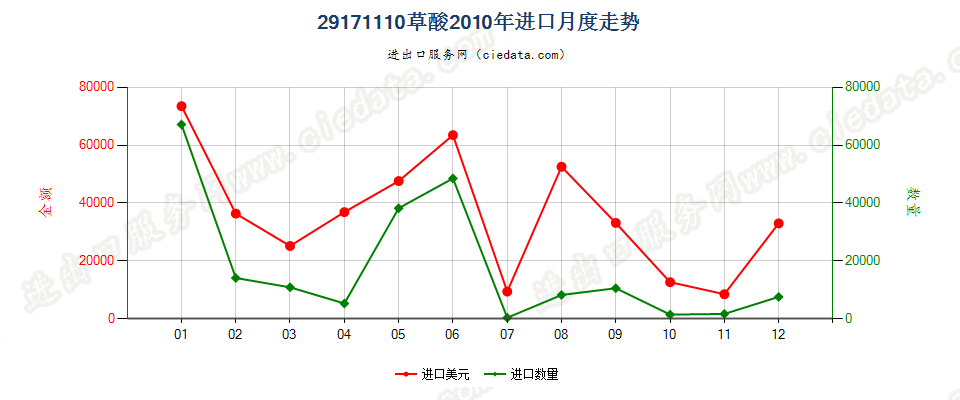 29171110草酸进口2010年月度走势图