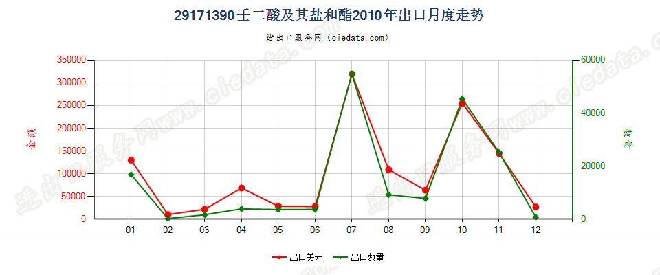 29171390壬二酸及其盐和酯出口2010年月度走势图