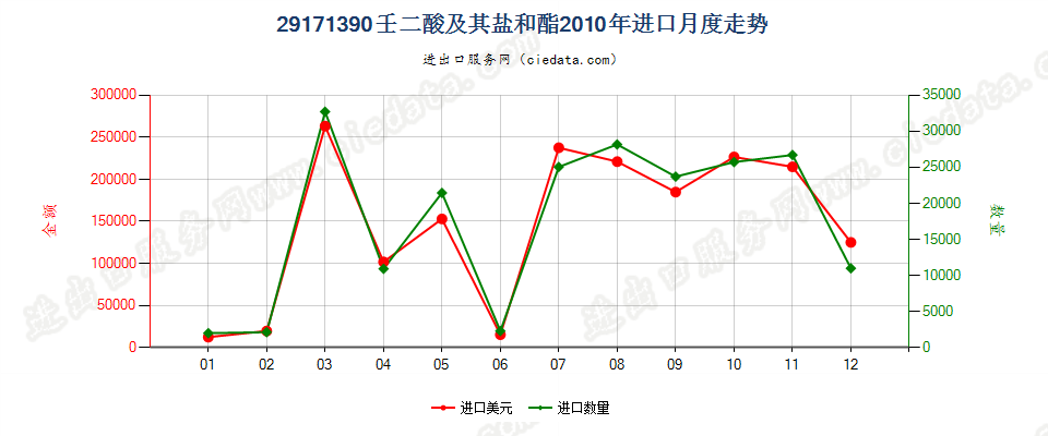 29171390壬二酸及其盐和酯进口2010年月度走势图