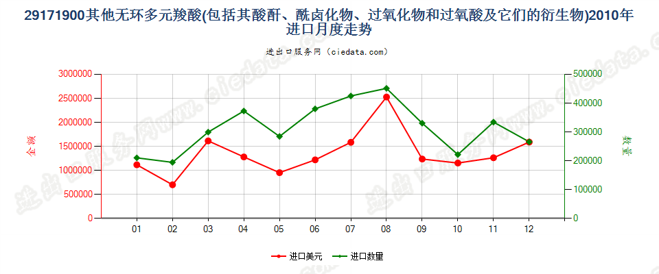 29171900其他无环多元羧酸及其酸酐等及其衍生物进口2010年月度走势图