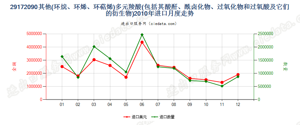 29172090其他环烷（烯，萜烯）多元羧酸等及衍生物进口2010年月度走势图