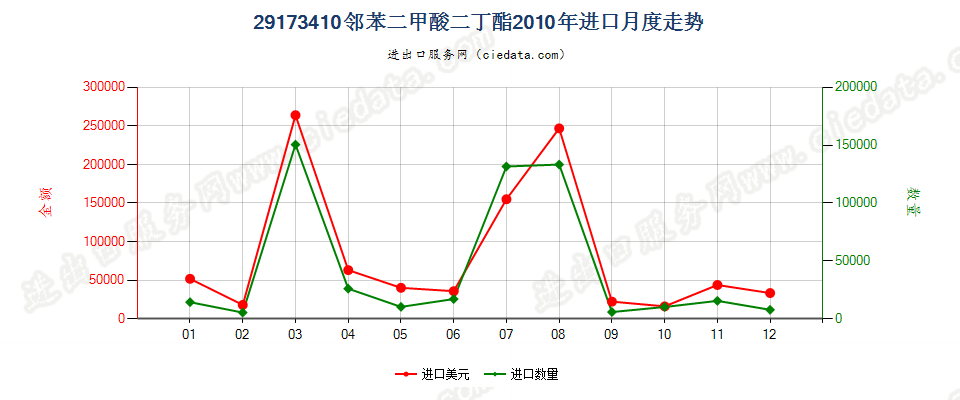 29173410邻苯二甲酸二丁酯进口2010年月度走势图