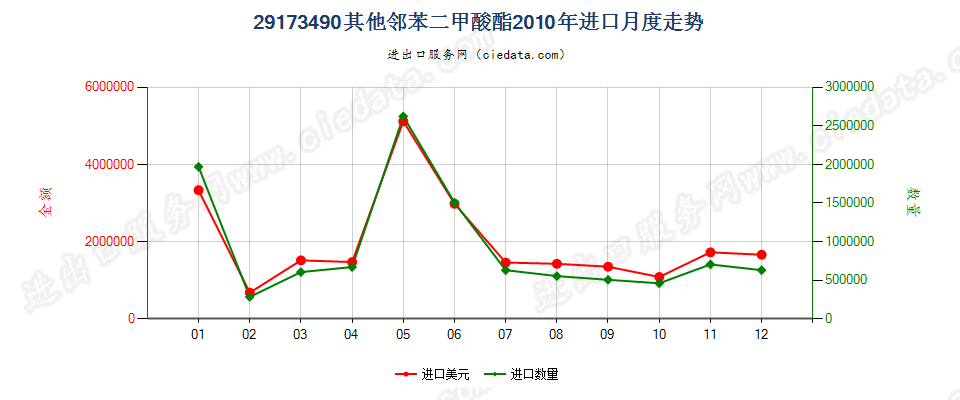 29173490其他邻苯二甲酸酯进口2010年月度走势图